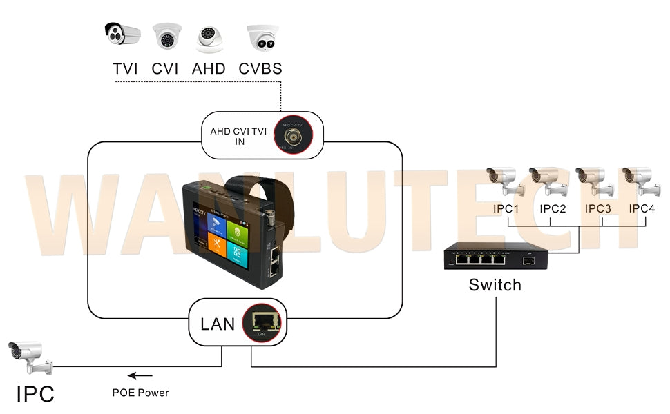 WANLUTECH CCTV Tester Essential Tool for Surveillance Camera Cable Network Testing IPC-1800ADH Plus
